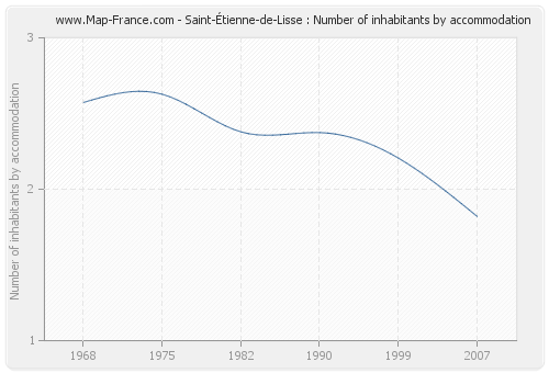 Saint-Étienne-de-Lisse : Number of inhabitants by accommodation