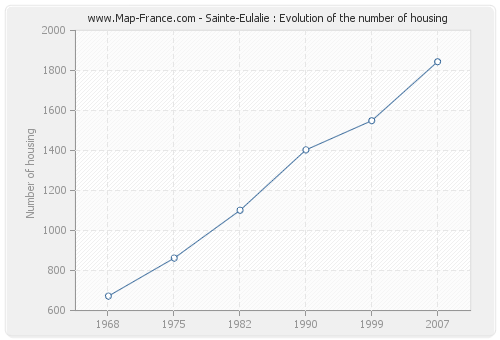 Sainte-Eulalie : Evolution of the number of housing