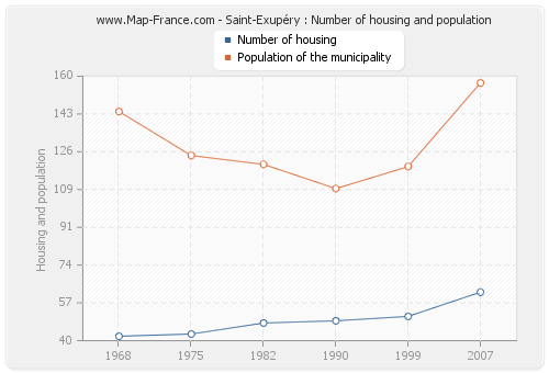 Saint-Exupéry : Number of housing and population