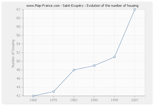 Saint-Exupéry : Evolution of the number of housing