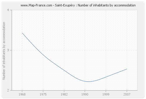 Saint-Exupéry : Number of inhabitants by accommodation