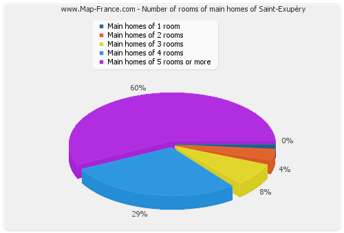 Number of rooms of main homes of Saint-Exupéry