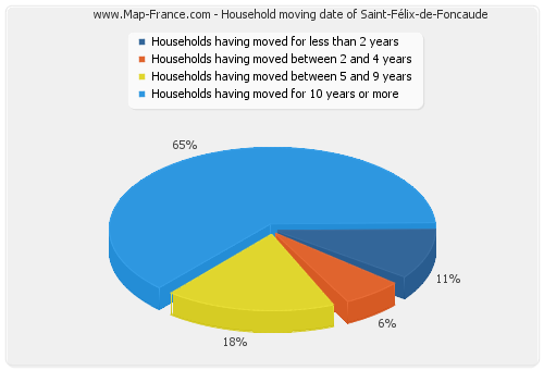 Household moving date of Saint-Félix-de-Foncaude
