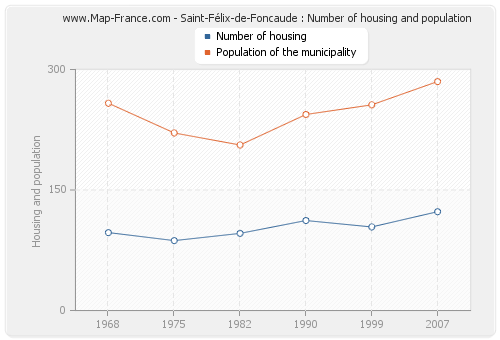 Saint-Félix-de-Foncaude : Number of housing and population