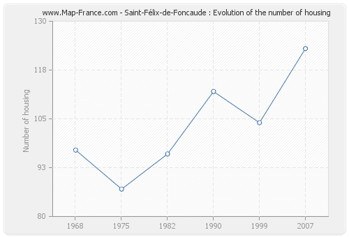 Saint-Félix-de-Foncaude : Evolution of the number of housing