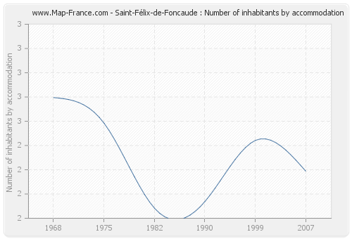 Saint-Félix-de-Foncaude : Number of inhabitants by accommodation