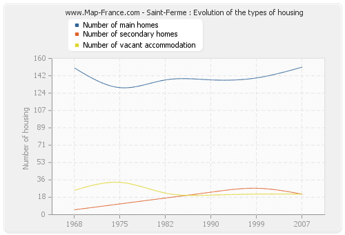 Saint-Ferme : Evolution of the types of housing