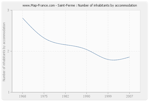 Saint-Ferme : Number of inhabitants by accommodation