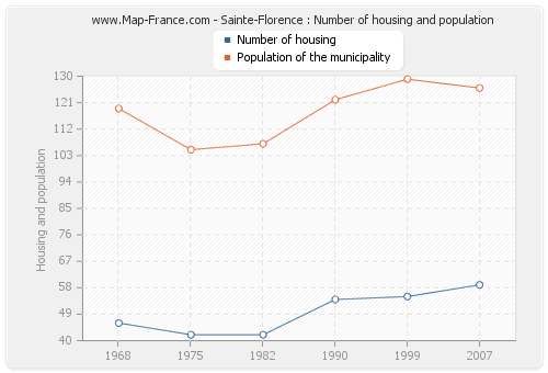 Sainte-Florence : Number of housing and population