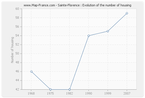 Sainte-Florence : Evolution of the number of housing