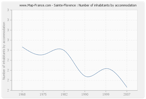 Sainte-Florence : Number of inhabitants by accommodation