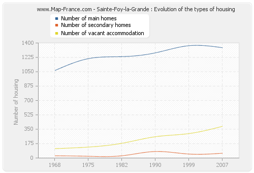 Sainte-Foy-la-Grande : Evolution of the types of housing