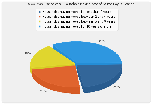 Household moving date of Sainte-Foy-la-Grande