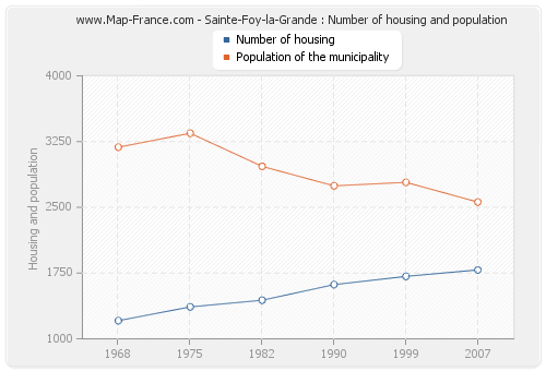 Sainte-Foy-la-Grande : Number of housing and population