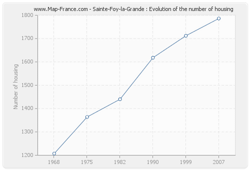 Sainte-Foy-la-Grande : Evolution of the number of housing