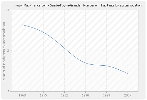 Sainte-Foy-la-Grande : Number of inhabitants by accommodation