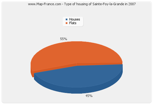 Type of housing of Sainte-Foy-la-Grande in 2007