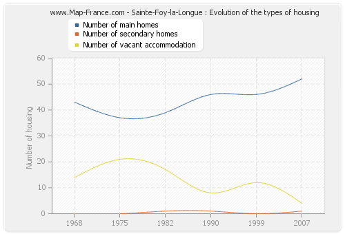 Sainte-Foy-la-Longue : Evolution of the types of housing