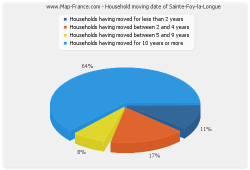 Household moving date of Sainte-Foy-la-Longue