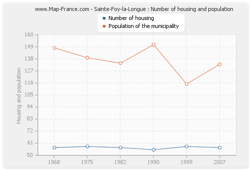 Sainte-Foy-la-Longue : Number of housing and population