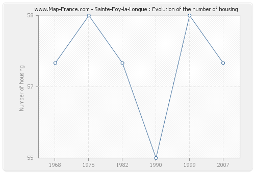 Sainte-Foy-la-Longue : Evolution of the number of housing