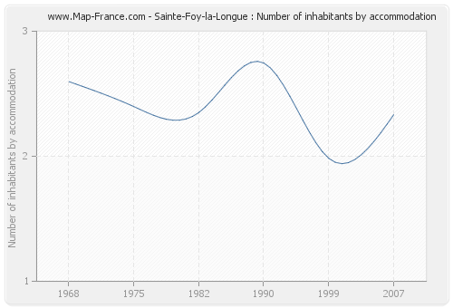 Sainte-Foy-la-Longue : Number of inhabitants by accommodation