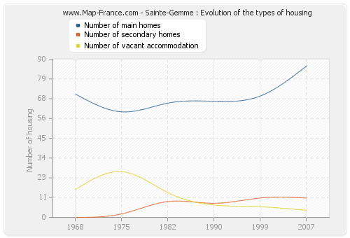 Sainte-Gemme : Evolution of the types of housing