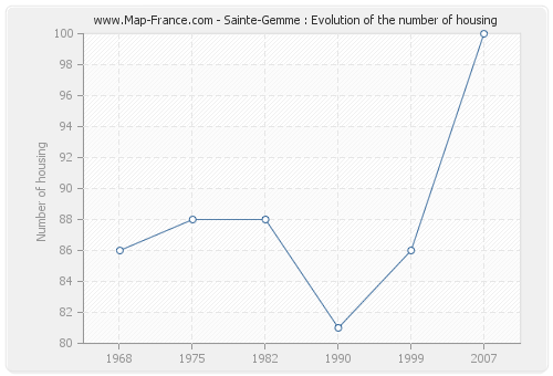 Sainte-Gemme : Evolution of the number of housing