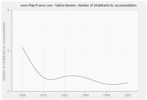 Sainte-Gemme : Number of inhabitants by accommodation