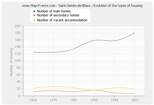 Saint-Genès-de-Blaye : Evolution of the types of housing