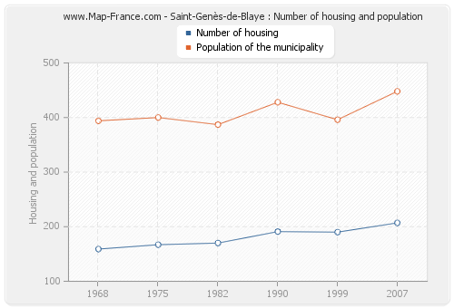 Saint-Genès-de-Blaye : Number of housing and population