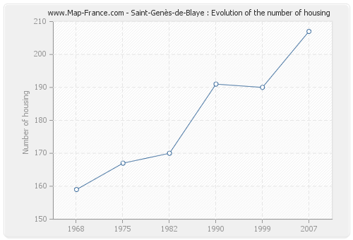 Saint-Genès-de-Blaye : Evolution of the number of housing