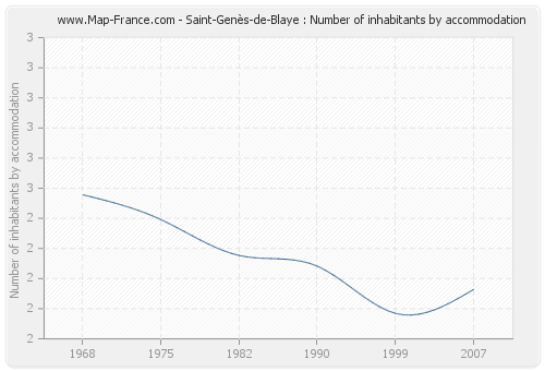 Saint-Genès-de-Blaye : Number of inhabitants by accommodation