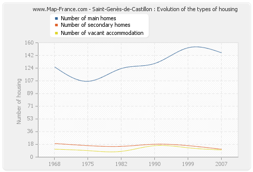 Saint-Genès-de-Castillon : Evolution of the types of housing