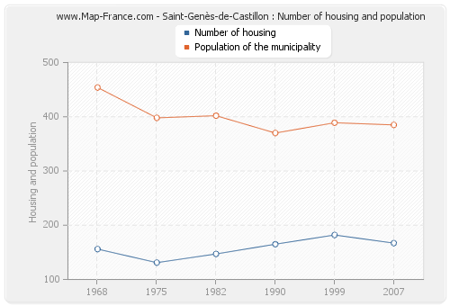 Saint-Genès-de-Castillon : Number of housing and population