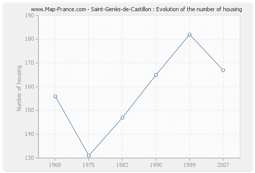 Saint-Genès-de-Castillon : Evolution of the number of housing