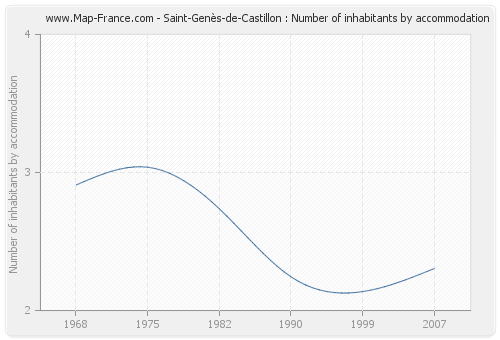 Saint-Genès-de-Castillon : Number of inhabitants by accommodation