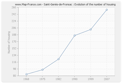 Saint-Genès-de-Fronsac : Evolution of the number of housing