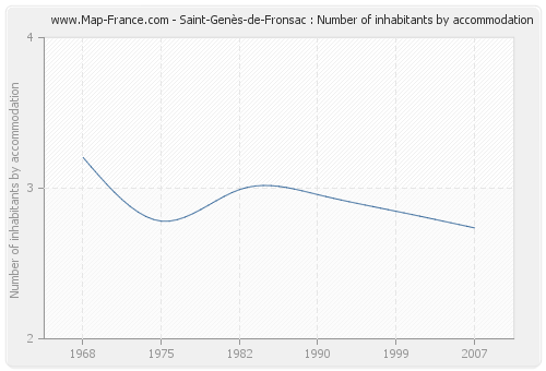 Saint-Genès-de-Fronsac : Number of inhabitants by accommodation