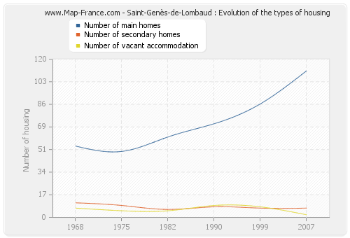 Saint-Genès-de-Lombaud : Evolution of the types of housing