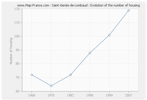 Saint-Genès-de-Lombaud : Evolution of the number of housing