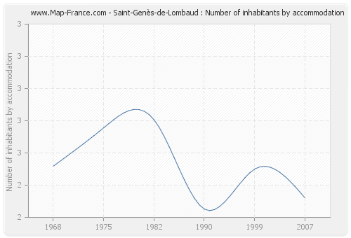 Saint-Genès-de-Lombaud : Number of inhabitants by accommodation