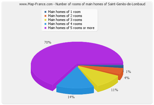 Number of rooms of main homes of Saint-Genès-de-Lombaud