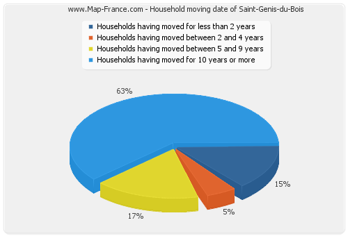 Household moving date of Saint-Genis-du-Bois