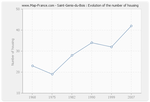 Saint-Genis-du-Bois : Evolution of the number of housing