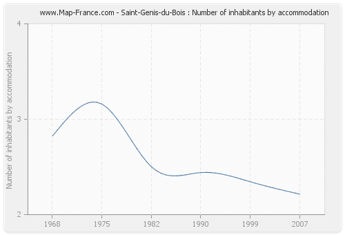 Saint-Genis-du-Bois : Number of inhabitants by accommodation