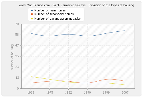 Saint-Germain-de-Grave : Evolution of the types of housing