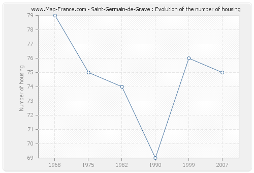 Saint-Germain-de-Grave : Evolution of the number of housing