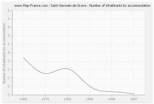 Saint-Germain-de-Grave : Number of inhabitants by accommodation
