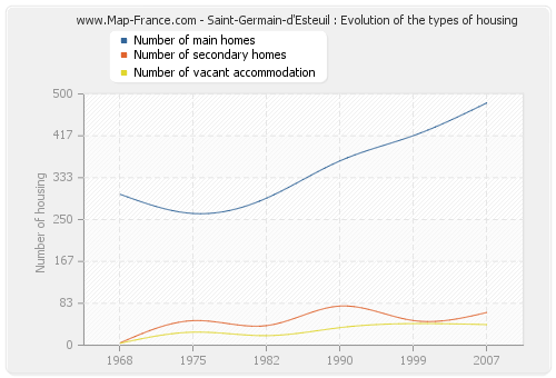 Saint-Germain-d'Esteuil : Evolution of the types of housing